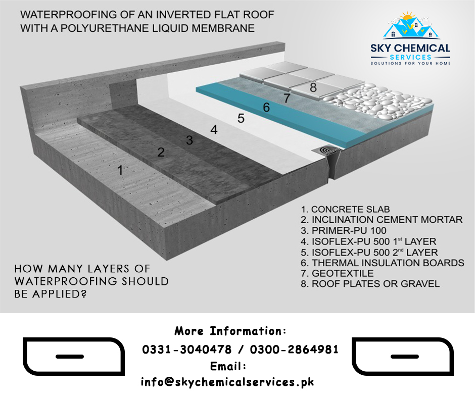 Layers Waterproofing